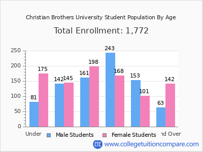 Christian Brothers University 2025 Student Population by Age chart