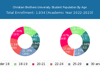 Christian Brothers University 2023 Student Population Age Diversity Pie chart