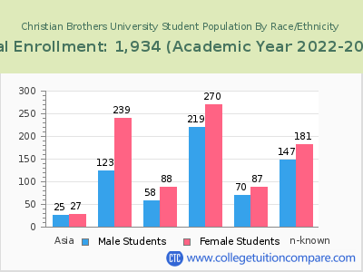 Christian Brothers University 2023 Student Population by Gender and Race chart