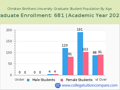 Christian Brothers University 2023 Graduate Enrollment by Age chart