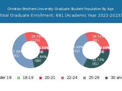 Christian Brothers University 2023 Graduate Enrollment Age Diversity Pie chart