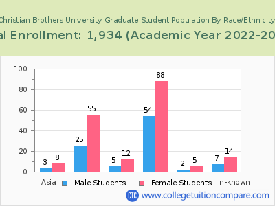 Christian Brothers University 2023 Graduate Enrollment by Gender and Race chart