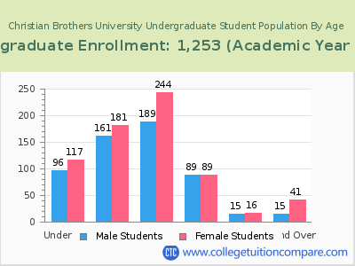 Christian Brothers University 2023 Undergraduate Enrollment by Age chart
