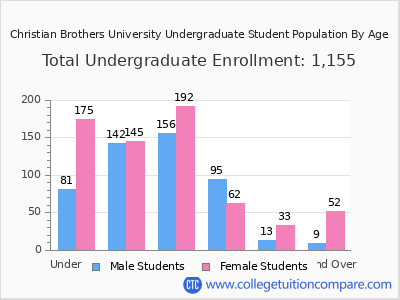 Christian Brothers University 2025 Undergraduate Enrollment by Age chart