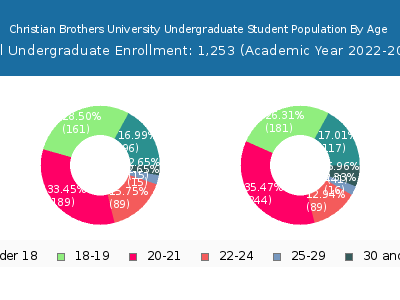 Christian Brothers University 2023 Undergraduate Enrollment Age Diversity Pie chart