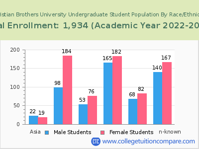 Christian Brothers University 2023 Undergraduate Enrollment by Gender and Race chart