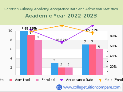 Christian Culinary Academy 2023 Acceptance Rate By Gender chart