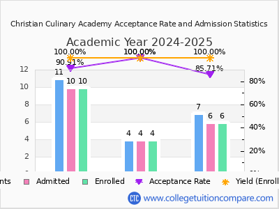Christian Culinary Academy 2025 Acceptance Rate By Gender chart