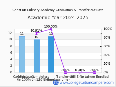 Christian Culinary Academy 2025 Graduation Rate chart