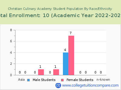 Christian Culinary Academy 2023 Student Population by Gender and Race chart