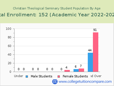 Christian Theological Seminary 2023 Student Population by Age chart