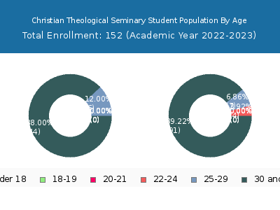 Christian Theological Seminary 2023 Student Population Age Diversity Pie chart