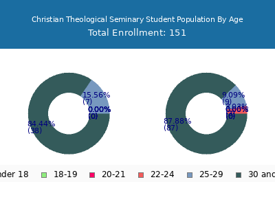 Christian Theological Seminary 2024 Student Population Age Diversity Pie chart