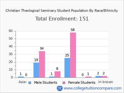 Christian Theological Seminary 2025 Student Population by Gender and Race chart
