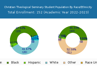 Christian Theological Seminary 2023 Student Population by Gender and Race chart