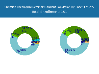 Christian Theological Seminary 2025 Student Population by Gender and Race chart
