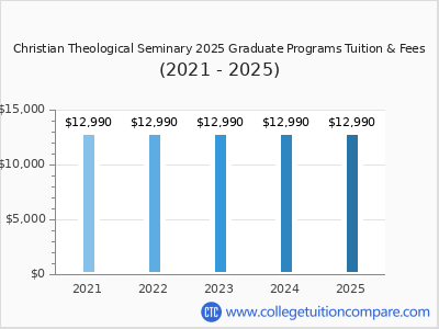 Christian Theological Seminary 2025 graduate tuition chart