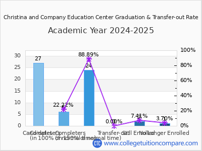 Christina and Company Education Center 2025 Graduation Rate chart