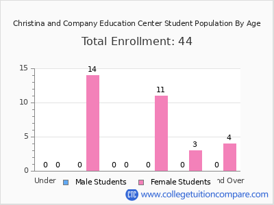 Christina and Company Education Center 2024 Student Population by Age chart