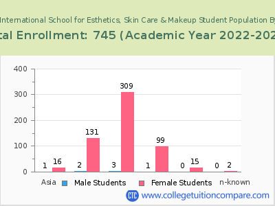Christine Valmy International School for Esthetics, Skin Care & Makeup 2023 Student Population by Gender and Race chart