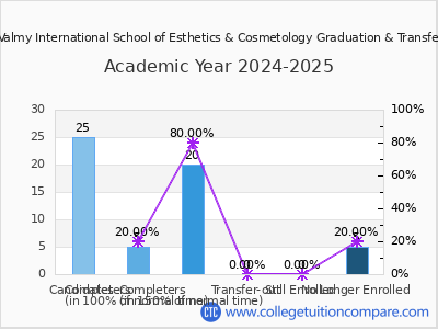 Christine Valmy International School of Esthetics & Cosmetology 2025 Graduation Rate chart