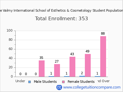 Christine Valmy International School of Esthetics & Cosmetology 2024 Student Population by Age chart
