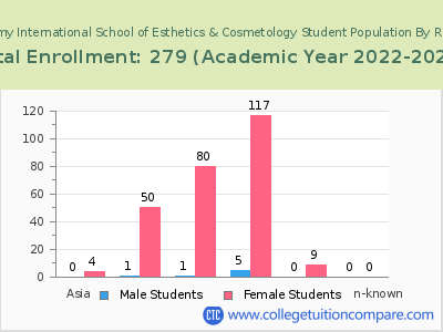 Christine Valmy International School of Esthetics & Cosmetology 2023 Student Population by Gender and Race chart