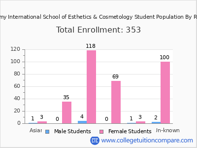 Christine Valmy International School of Esthetics & Cosmetology 2025 Student Population by Gender and Race chart