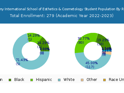 Christine Valmy International School of Esthetics & Cosmetology 2023 Student Population by Gender and Race chart