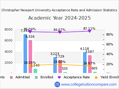 Christopher Newport University 2025 Acceptance Rate By Gender chart