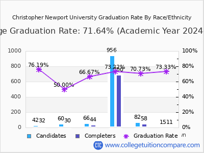 Christopher Newport University graduation rate by race
