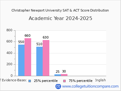 Christopher Newport University 2025 SAT and ACT Score Chart