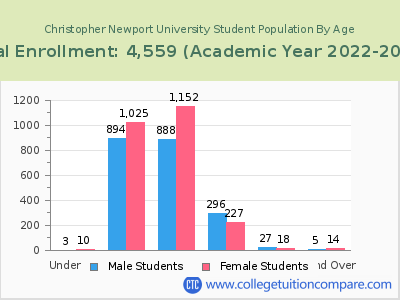 Christopher Newport University 2023 Student Population by Age chart