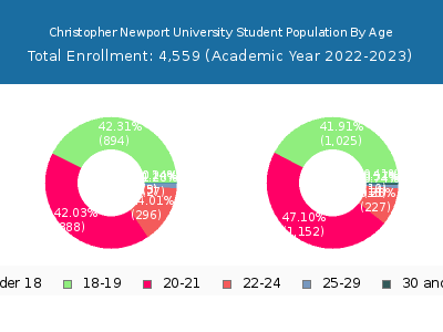Christopher Newport University 2023 Student Population Age Diversity Pie chart