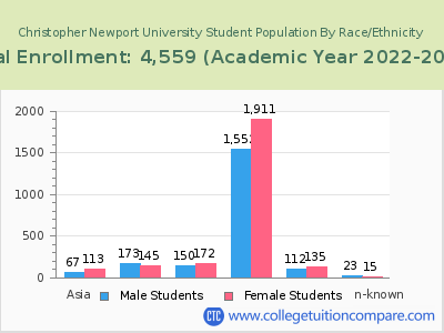 Christopher Newport University 2023 Student Population by Gender and Race chart