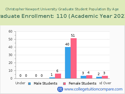 Christopher Newport University 2023 Graduate Enrollment by Age chart