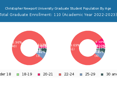 Christopher Newport University 2023 Graduate Enrollment Age Diversity Pie chart