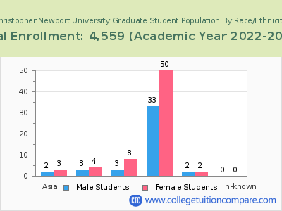 Christopher Newport University 2023 Graduate Enrollment by Gender and Race chart