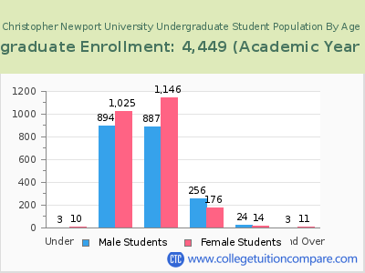 Christopher Newport University 2023 Undergraduate Enrollment by Age chart