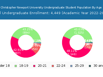 Christopher Newport University 2023 Undergraduate Enrollment Age Diversity Pie chart