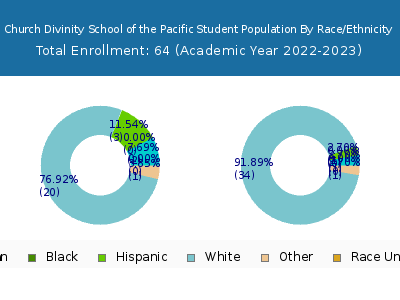 Church Divinity School of the Pacific 2023 Student Population by Gender and Race chart
