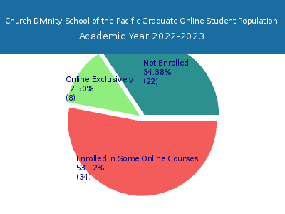 Church Divinity School of the Pacific 2023 Online Student Population chart