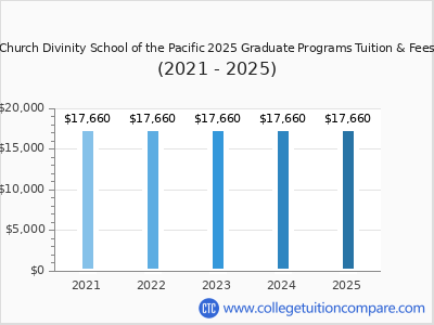 Church Divinity School of the Pacific 2025 graduate tuition chart