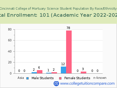 Cincinnati College of Mortuary Science 2023 Student Population by Gender and Race chart