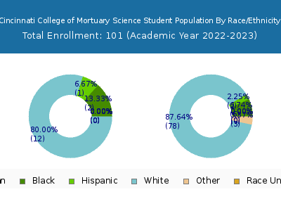 Cincinnati College of Mortuary Science 2023 Student Population by Gender and Race chart