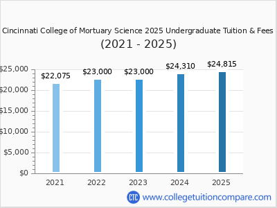 Cincinnati College of Mortuary Science 2025 undergraduate tuition chart