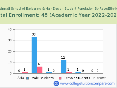 Cincinnati School of Barbering & Hair Design 2023 Student Population by Gender and Race chart