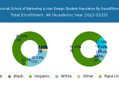 Cincinnati School of Barbering & Hair Design 2023 Student Population by Gender and Race chart