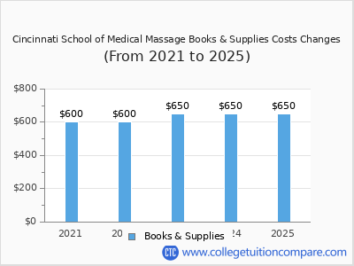 Cincinnati School of Medical Massage 2025 books & supplies cost chart