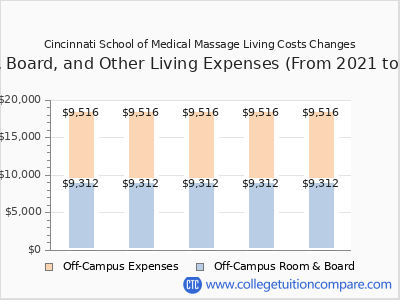 Cincinnati School of Medical Massage 2025 room & board cost chart